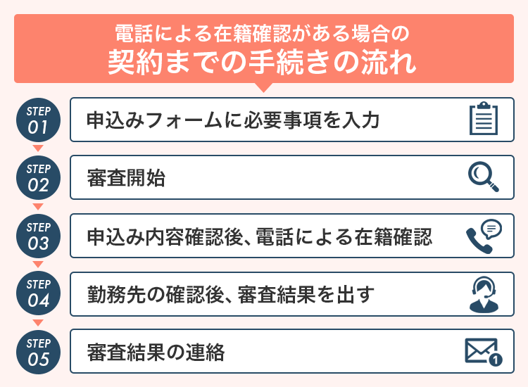 在籍確認がある場合の契約の流れの解説画像