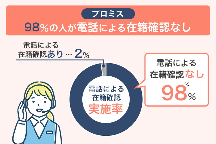 プロミスの在籍確認なしの割合の画像