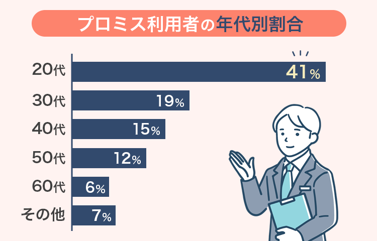 プロミス利用者の年代別割合の画像
