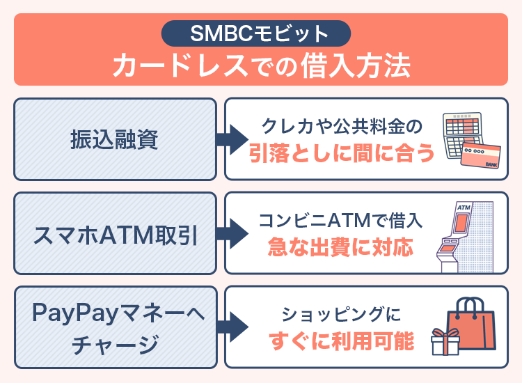 SMBCモビットのカードレスでの借入方法説明画像