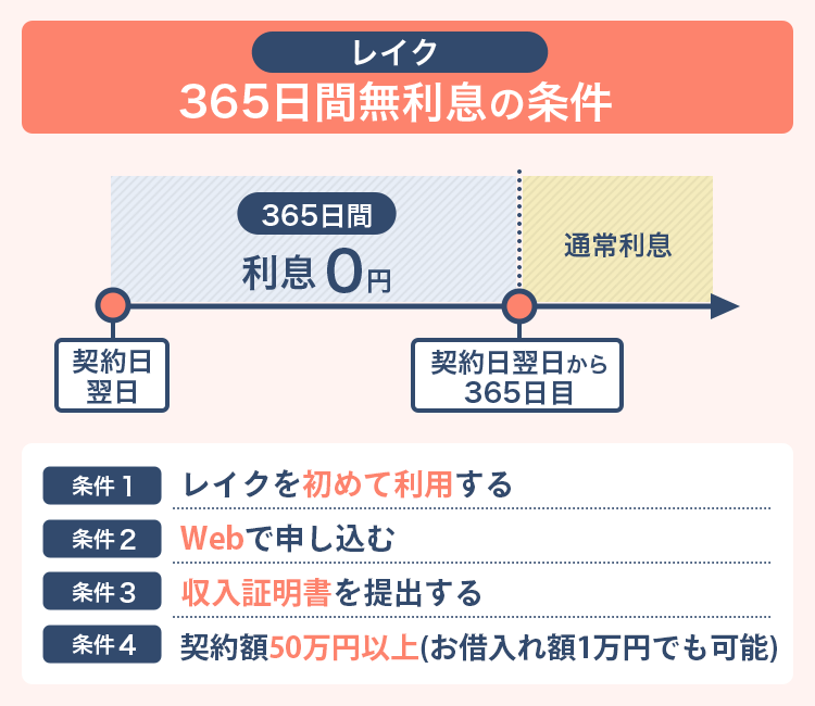 レイクの365日間無利息の条件説明画像