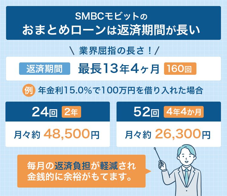 SMBCモビットおまとめローンの月々の返済額比較画像