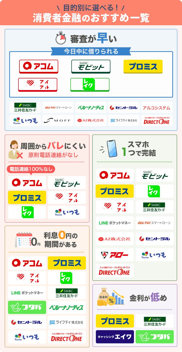 おすすめの消費者金融のカオスマップ画像