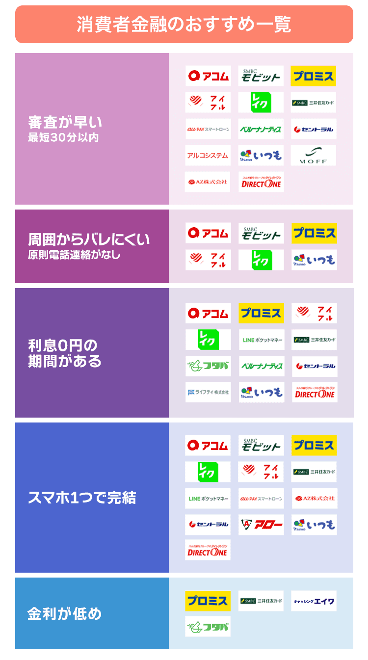 おすすめの消費者金融のカオスマップ画像