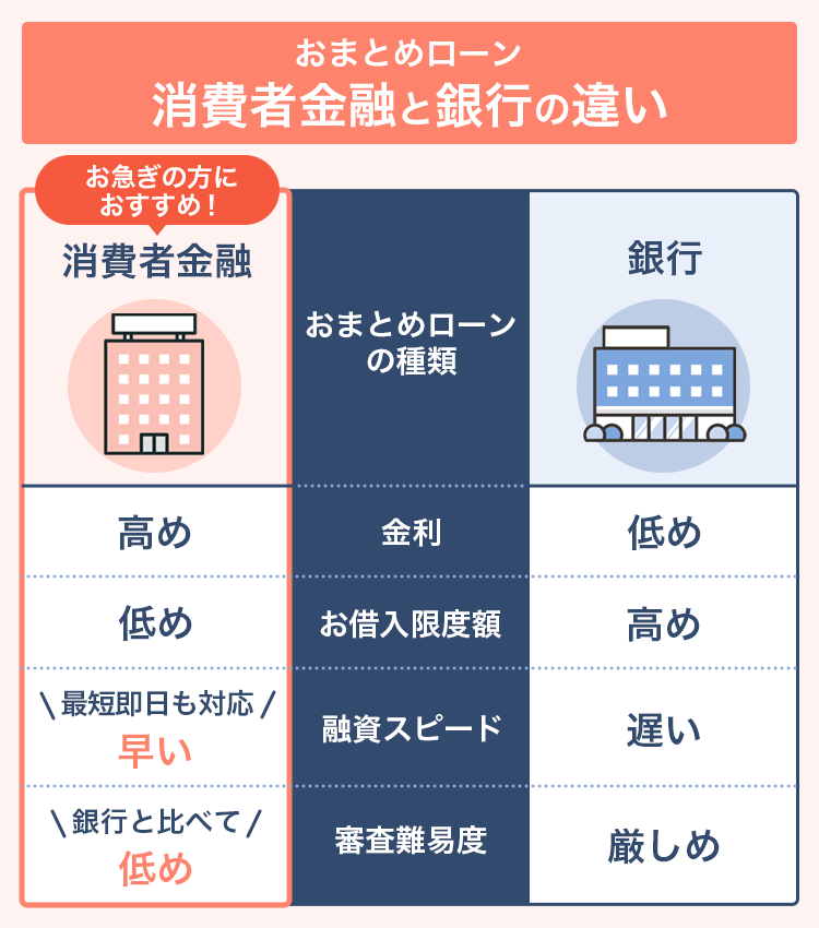 おまとめローンの消費者金融と銀行の違いの画像