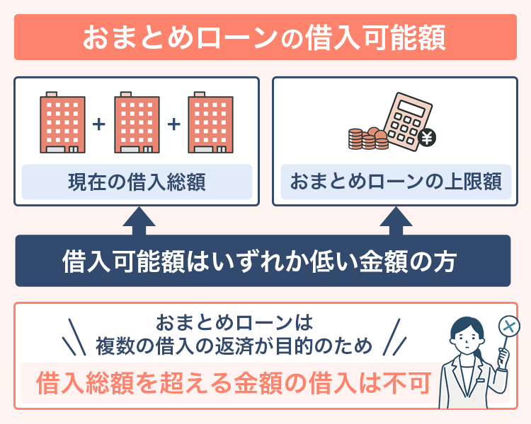 おまとめローンの借入可能額の解説画像