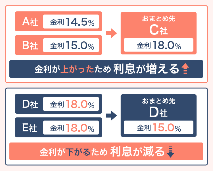 おまとめローンの利息の仕組み画像
