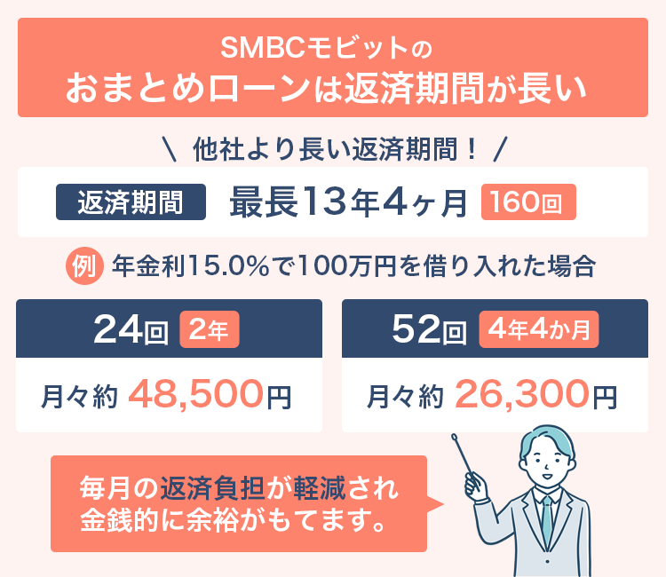 SMBCモビットおまとめローンの月々の返済額比較画像
