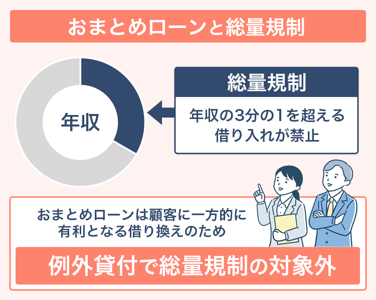 おまとめローンと総量規制の解説画像
