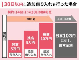 オリックス銀行カードローンの無利息サービス説明画像