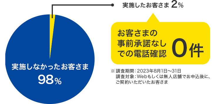 プロミスの電話確認の内訳の画像
