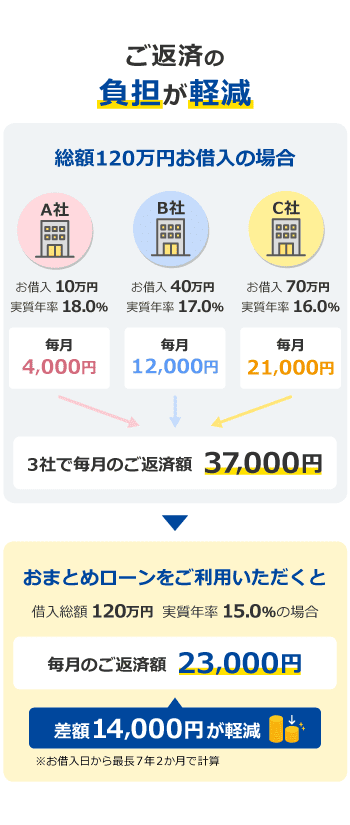 プロミスのおまとめローンのイメージ