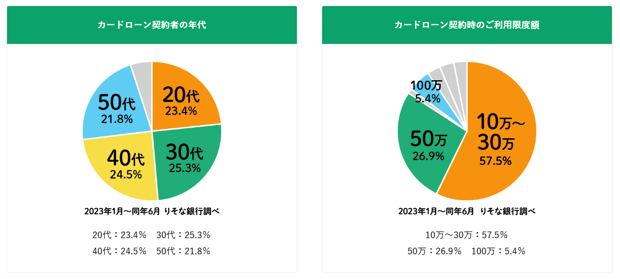 りそな銀行利用者の年代と金額別表のスクショ