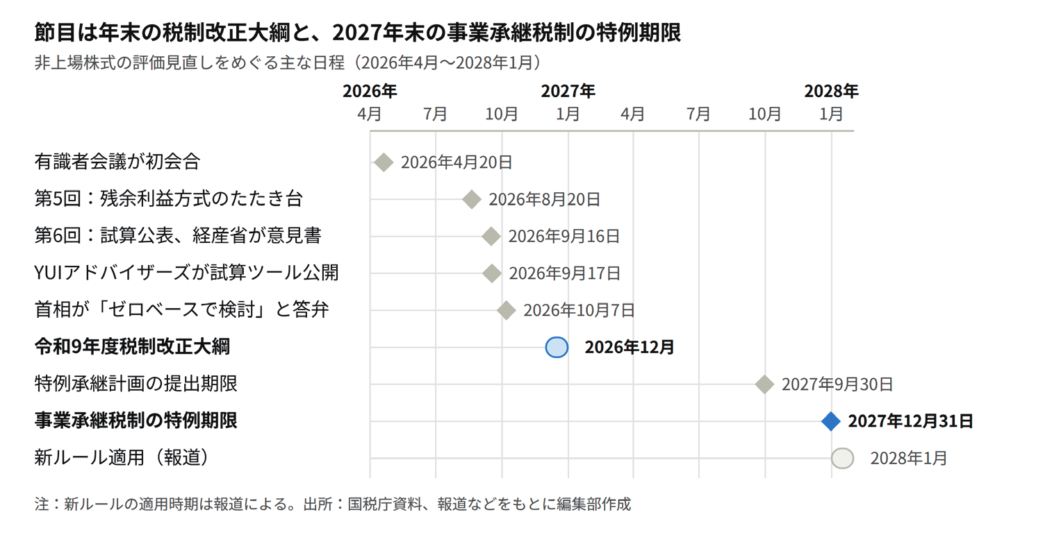 非上場株式の評価見直しをめぐる主な日程(2026年4月〜2028年1月)